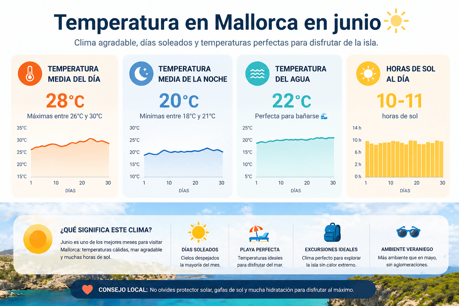 Temperaturas en Mallorca en junio.