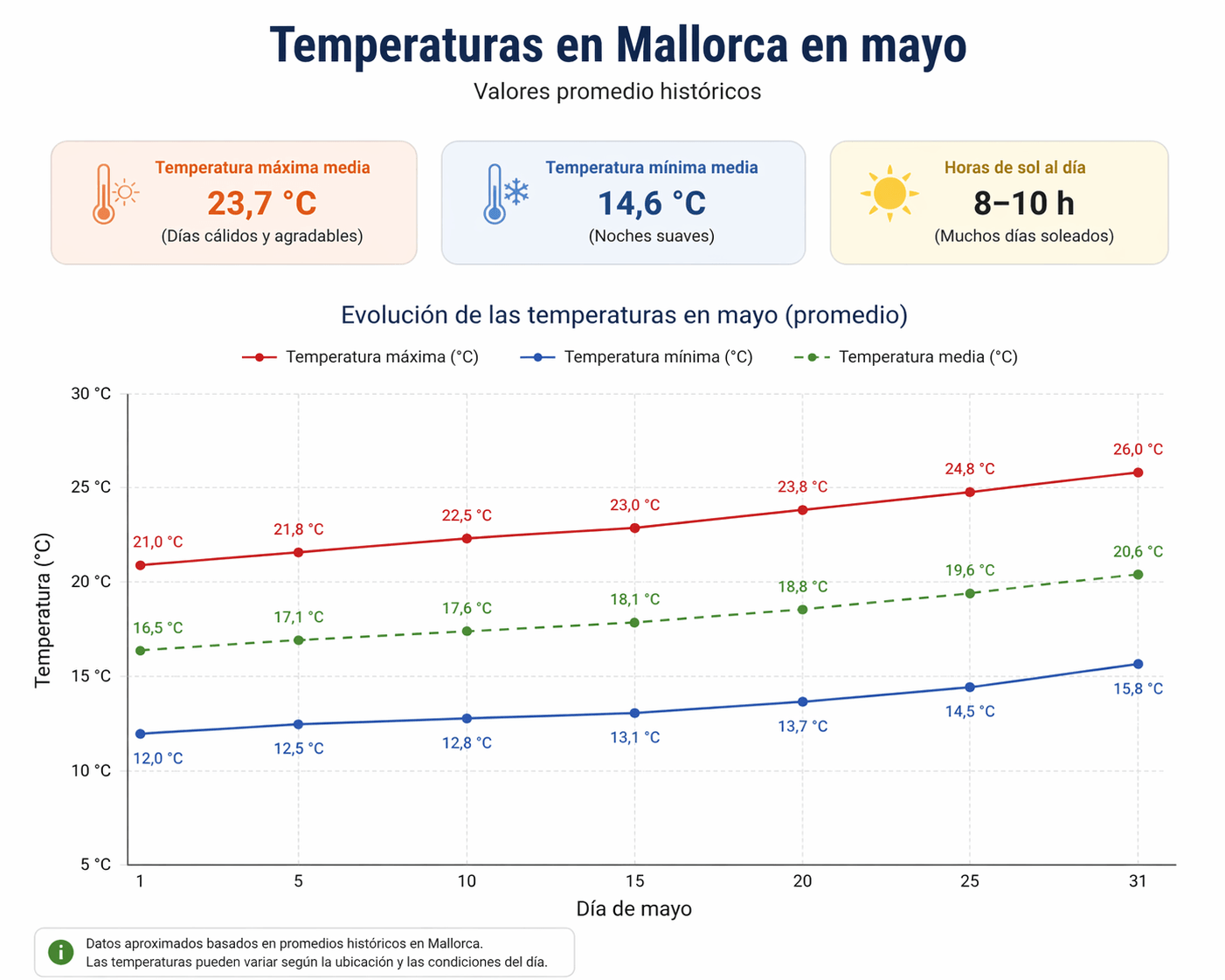 Tabla comparativa de temperatura en mayo.